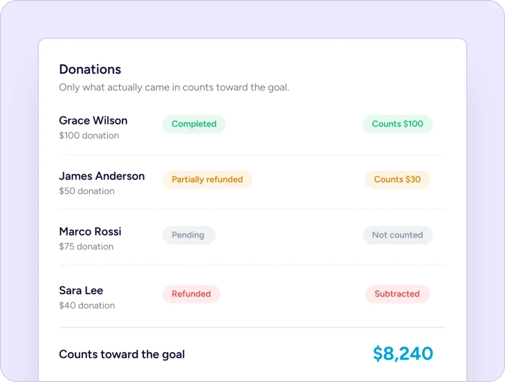 Campaign Goals & Progress Tracking Donations list with statuses