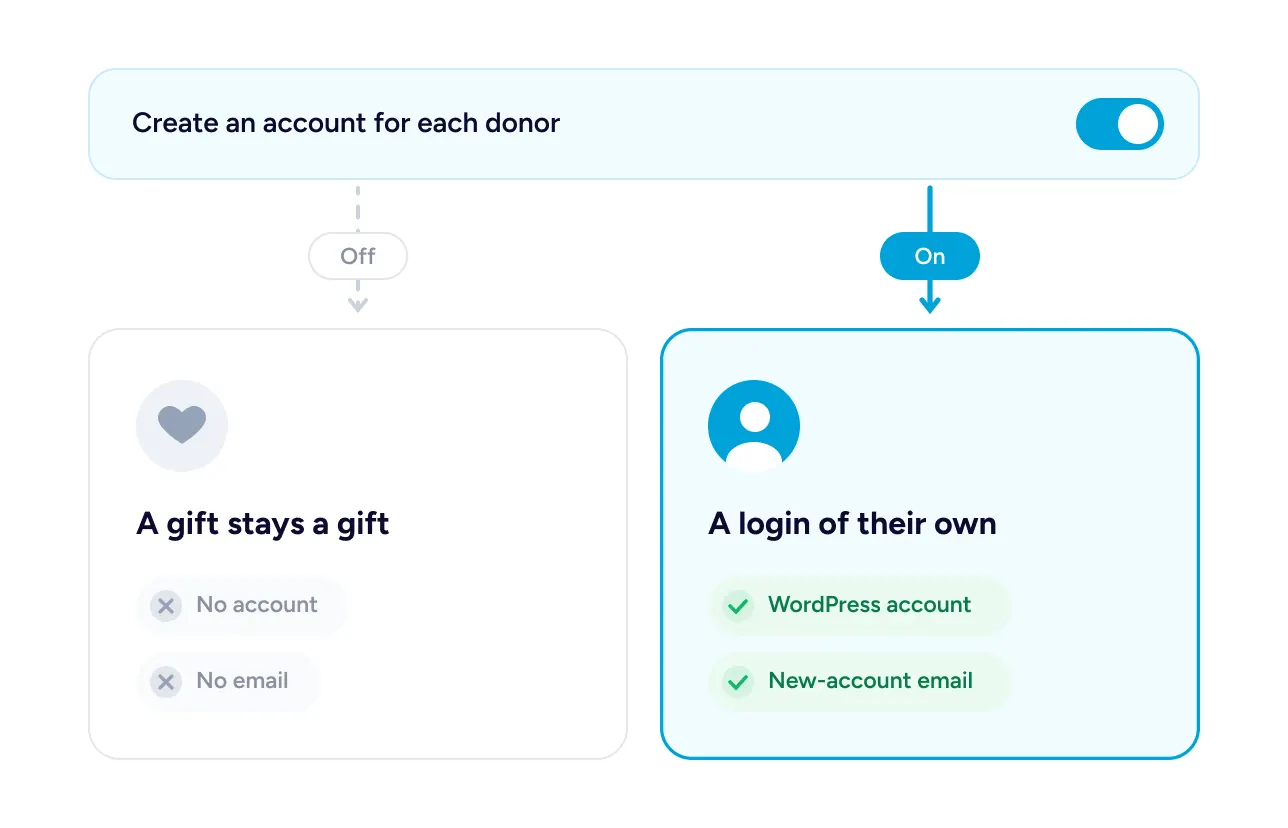 Donor account creation options illustration