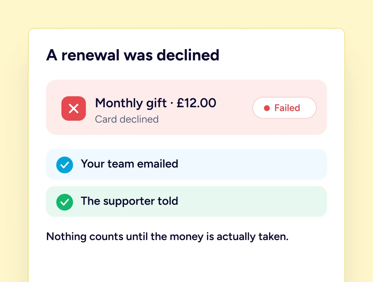Recurring Donations Renewal declined, card failed