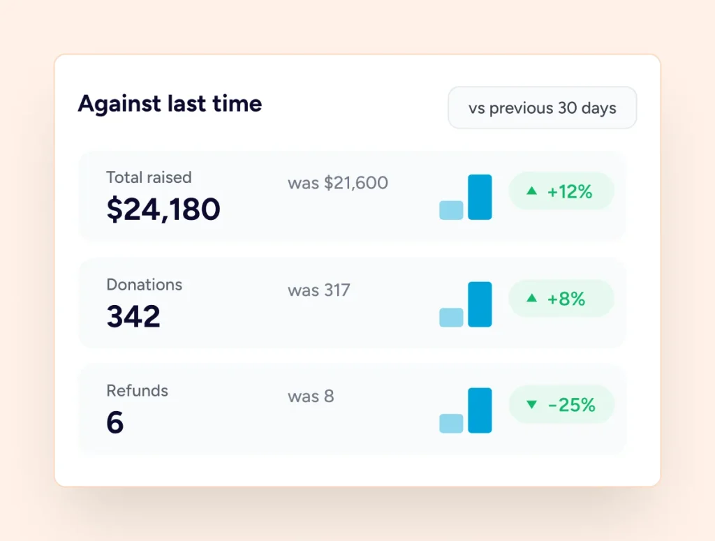 Fundraising Reports & Analytics Donation stats against previous period