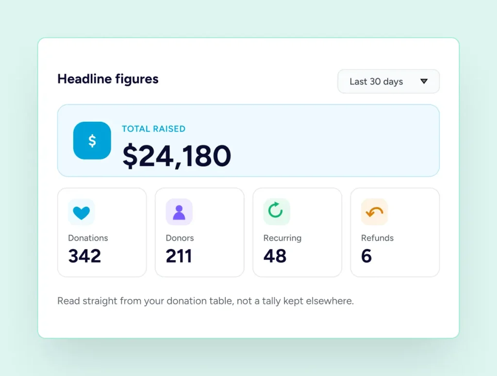 Fundraising Reports & Analytics Donation dashboard headline figures
