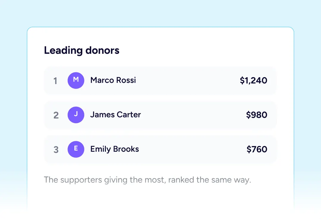 Fundraising Reports & Analytics Leading donors list with amounts