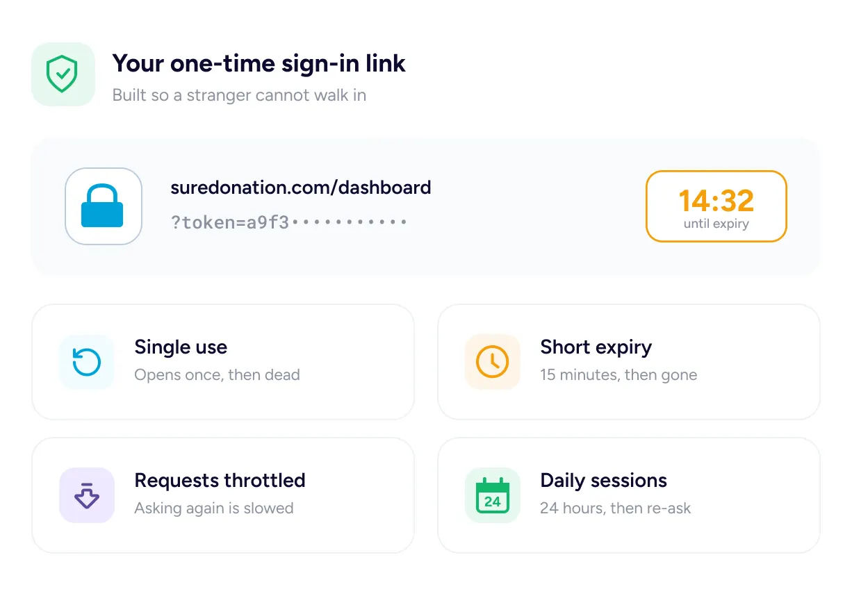 Donor Dashboard One-time sign-in link security features