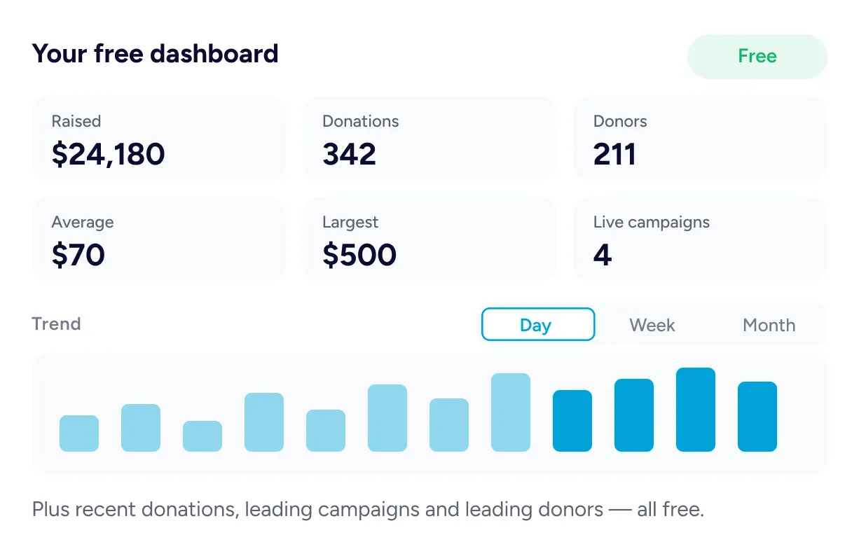 Fundraising Reports & Analytics Donation dashboard with statistics.