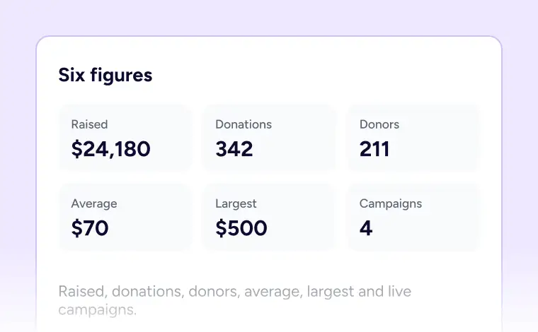 Fundraising Reports & Analytics Donation statistics: $24,180 raised