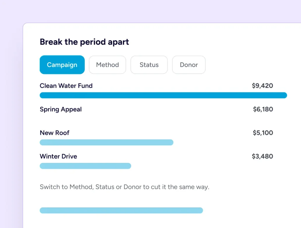 Fundraising Reports & Analytics Campaign fundraising breakdown chart